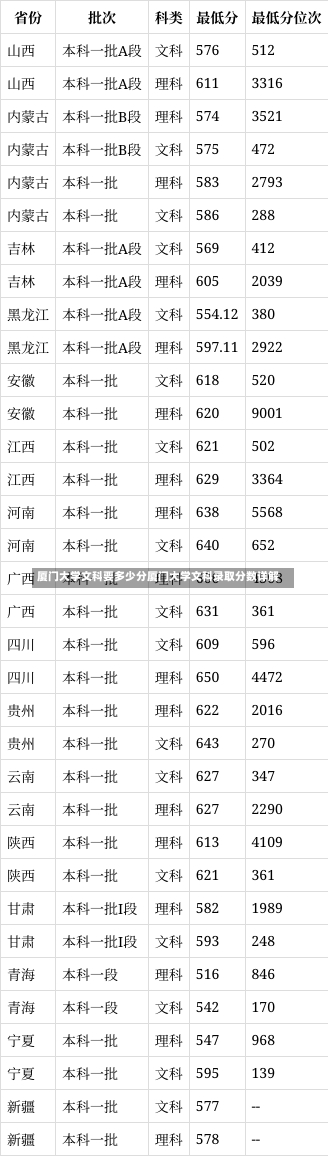 厦门大学文科要多少分厦门大学文科录取分数详解-第2张图片-记录生活每一天