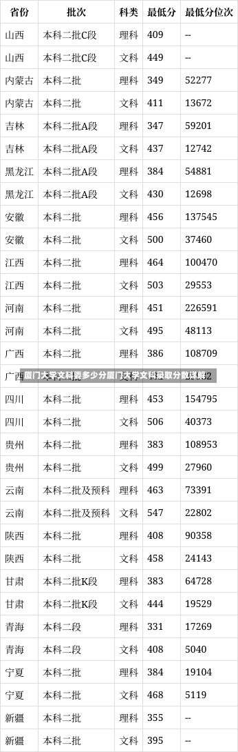 厦门大学文科要多少分厦门大学文科录取分数详解-第1张图片-记录生活每一天