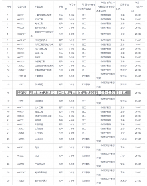 2017年大连理工大学录取分数线大连理工大学2017年录取分数线概览-第1张图片-记录生活每一天