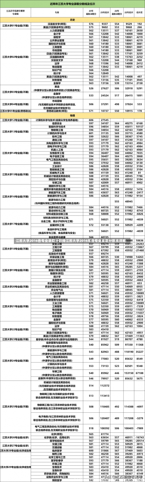 江苏大学2016各专业录取分数线江苏大学2016年各专业录取分数线详解-第2张图片-记录生活每一天