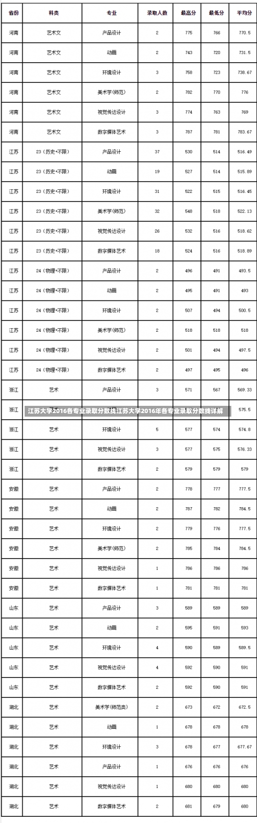 江苏大学2016各专业录取分数线江苏大学2016年各专业录取分数线详解-第3张图片-记录生活每一天