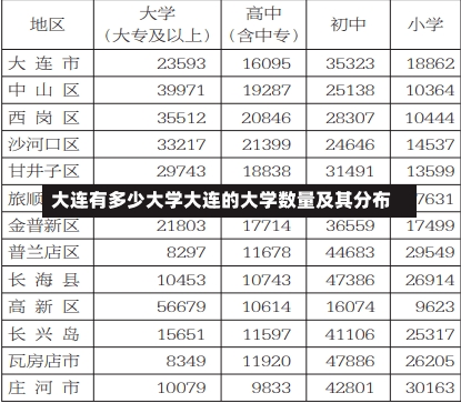 大连有多少大学大连的大学数量及其分布-第1张图片-记录生活每一天