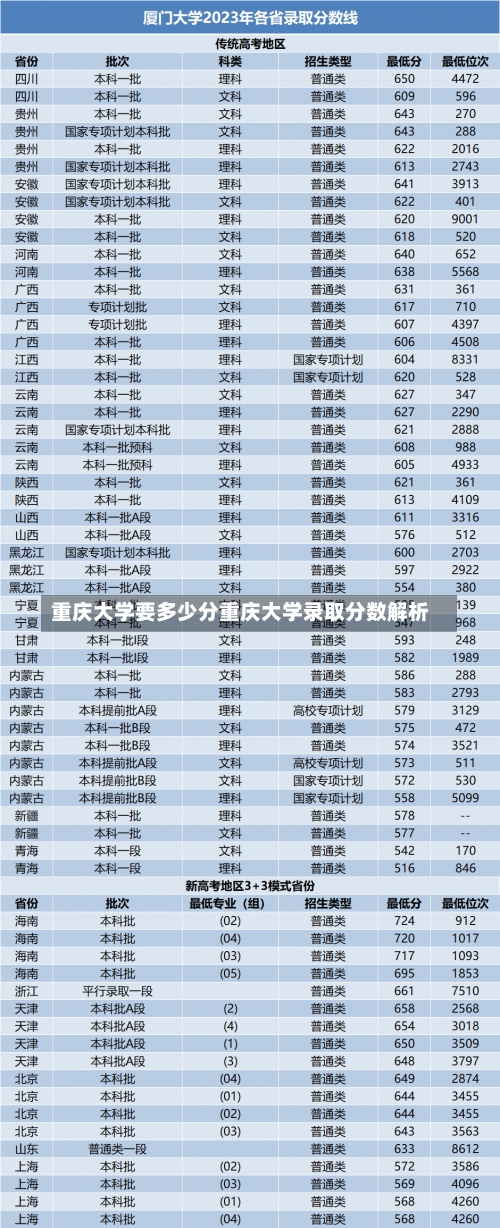 重庆大学要多少分重庆大学录取分数解析-第1张图片-记录生活每一天