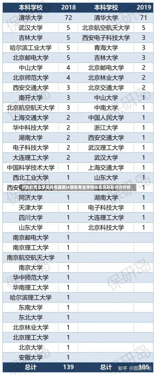 计算机专业学校排名最新计算机专业学校排名及其影响力分析-第1张图片-记录生活每一天