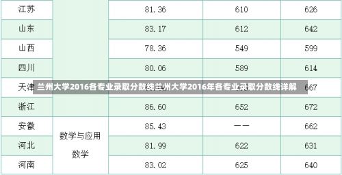 兰州大学2016各专业录取分数线兰州大学2016年各专业录取分数线详解-第1张图片-记录生活每一天