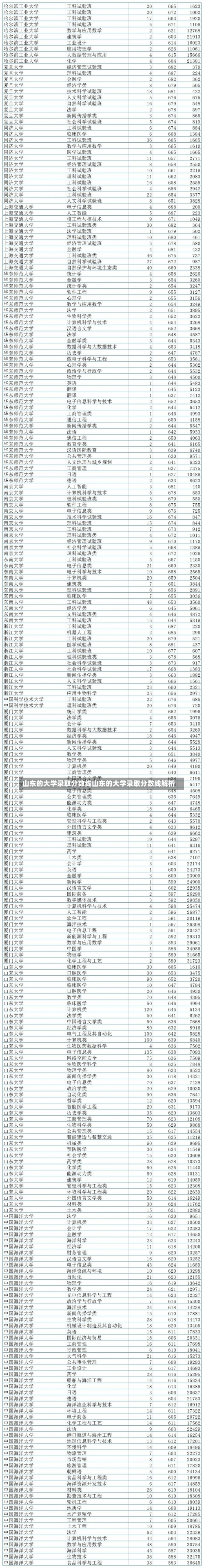 山东的大学录取分数线山东的大学录取分数线解析-第1张图片-记录生活每一天