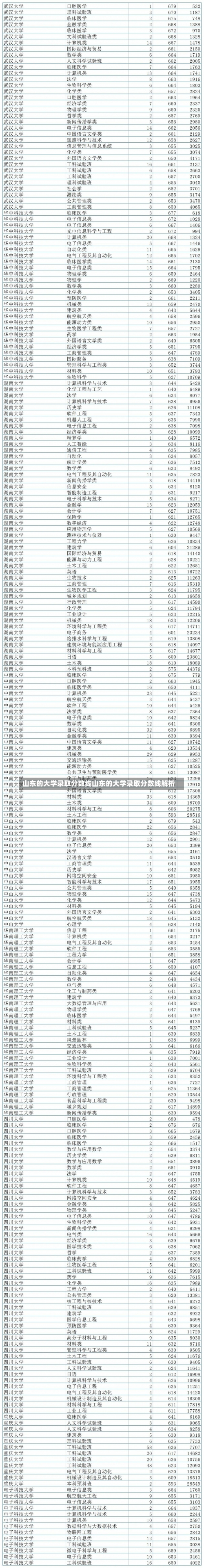 山东的大学录取分数线山东的大学录取分数线解析-第2张图片-记录生活每一天