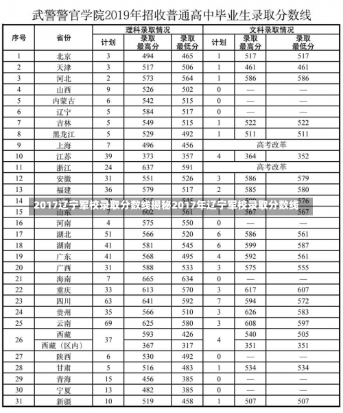 2017辽宁军校录取分数线揭秘2017年辽宁军校录取分数线-第1张图片-记录生活每一天