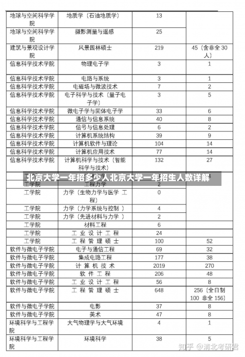 北京大学一年招多少人北京大学一年招生人数详解-第1张图片-记录生活每一天