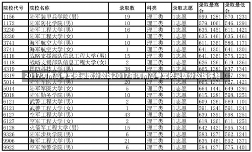 2017河南高考军校录取分数线2017年河南高考军校录取分数线详解-第2张图片-记录生活每一天