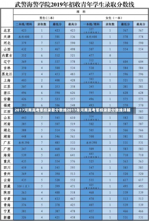 2017河南高考军校录取分数线2017年河南高考军校录取分数线详解-第3张图片-记录生活每一天