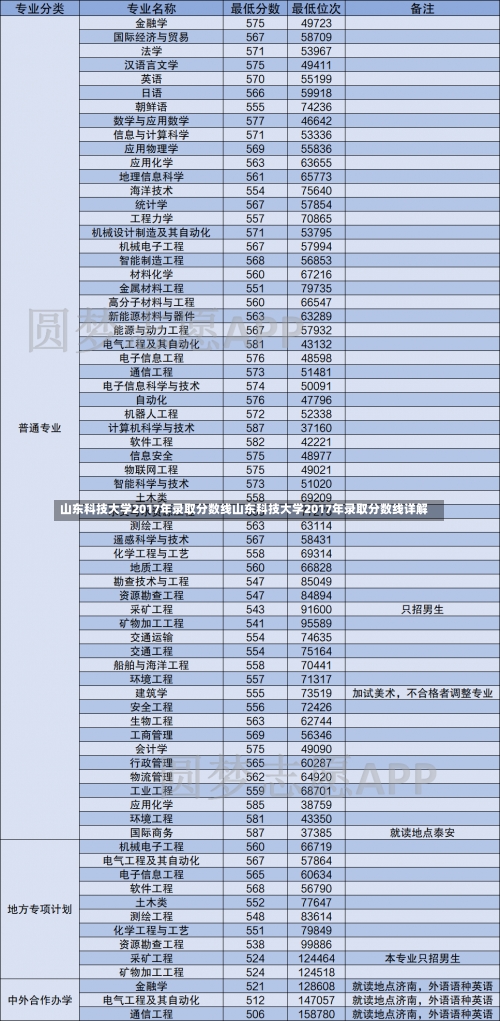 山东科技大学2017年录取分数线山东科技大学2017年录取分数线详解-第1张图片-记录生活每一天