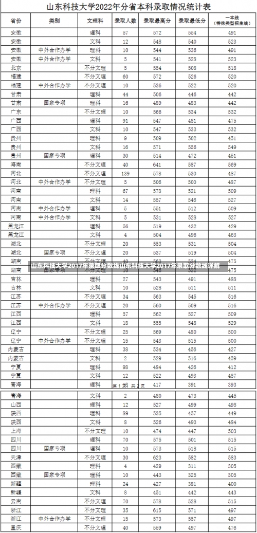 山东科技大学2017年录取分数线山东科技大学2017年录取分数线详解-第2张图片-记录生活每一天