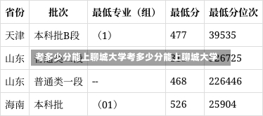 考多少分能上聊城大学考多少分能上聊城大学-第2张图片-记录生活每一天