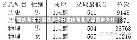 重庆考北大需要多少分重庆考北大需要多少分-第3张图片-记录生活每一天